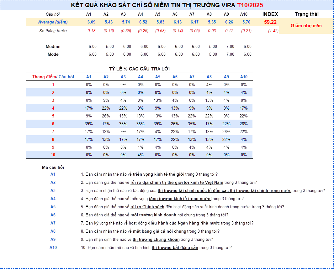 KET QUA KHAO SAT CHI SO NIEM TIN THI TRUONG VIRA 10/2025 2 KẾT QUẢ KHẢO SÁT CHỈ SỐ NIỀM TIN THỊ TRƯỜNG VIRA 10/2025 2